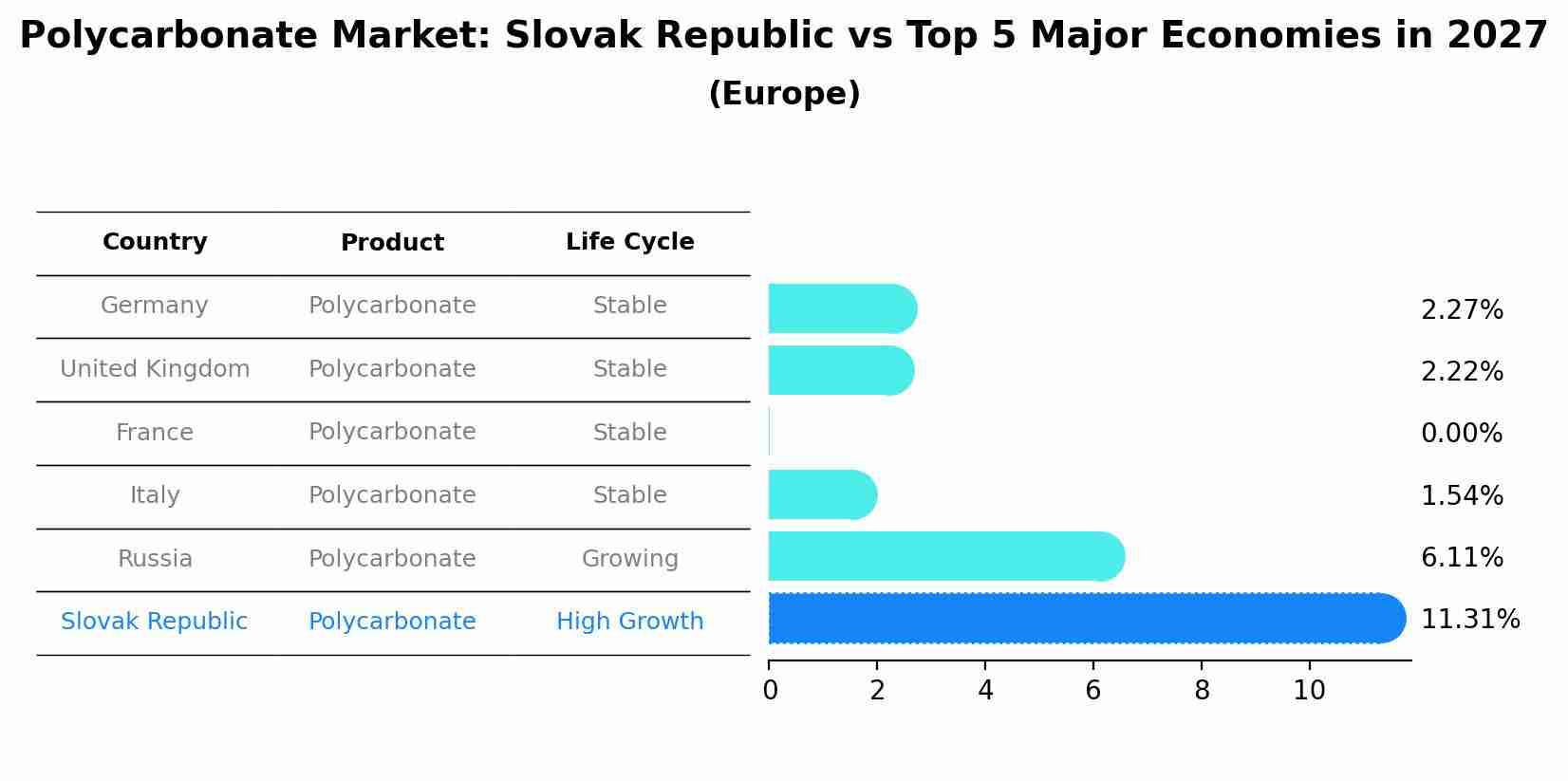 Polycarbonate Market: Slovak Republic vs Top 5 Major Economies in 2027 (Europe)