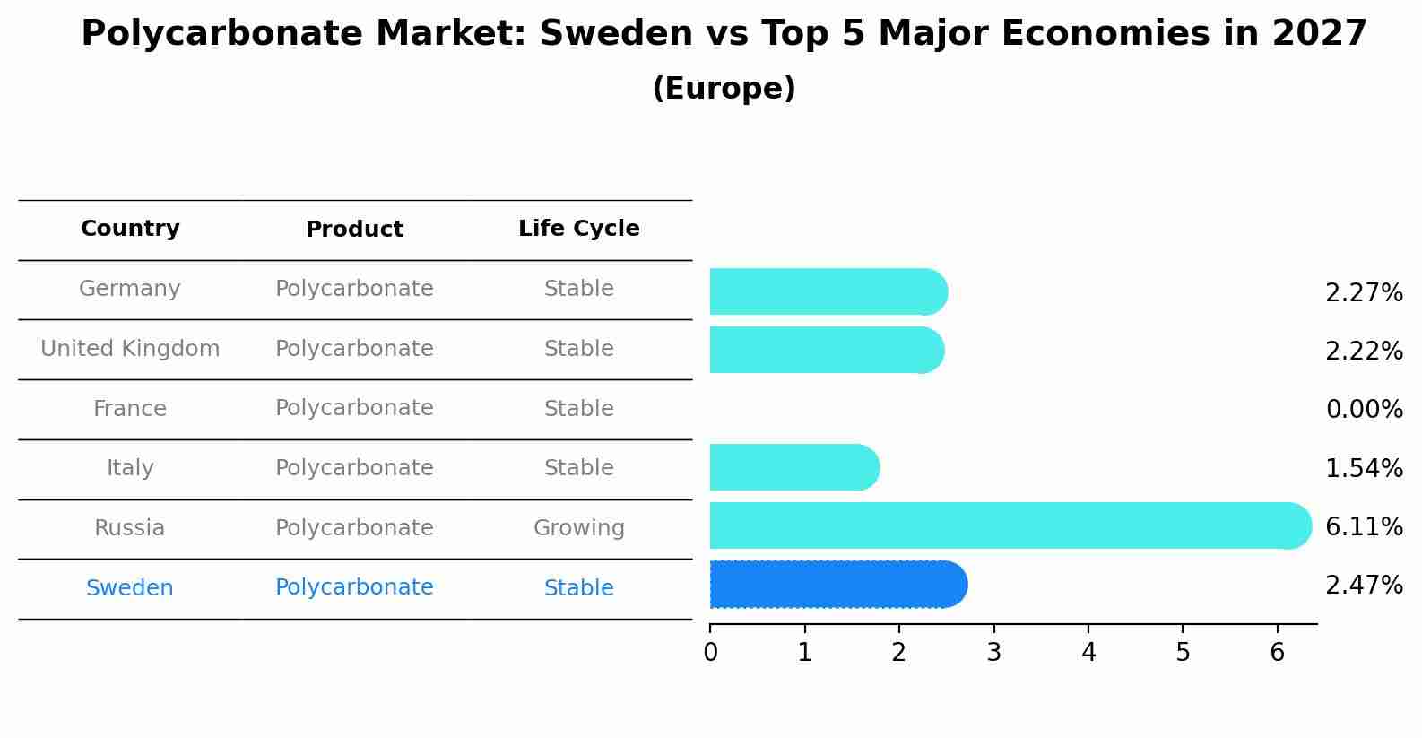 Polycarbonate Market: Sweden vs Top 5 Major Economies in 2027 (Europe)
