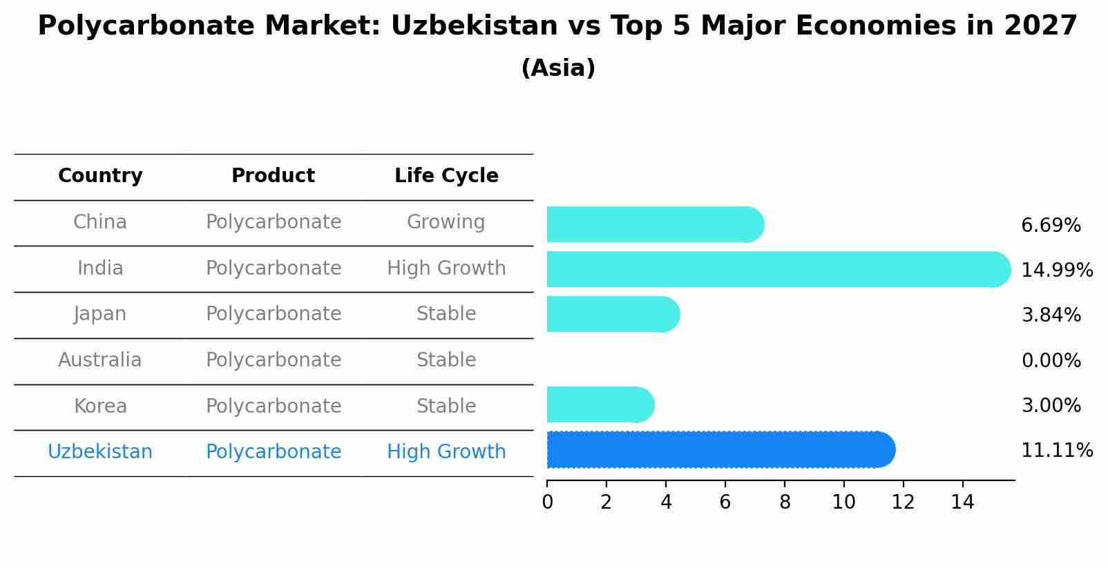 Polycarbonate Market: Uzbekistan vs Top 5 Major Economies in 2027 (Asia)