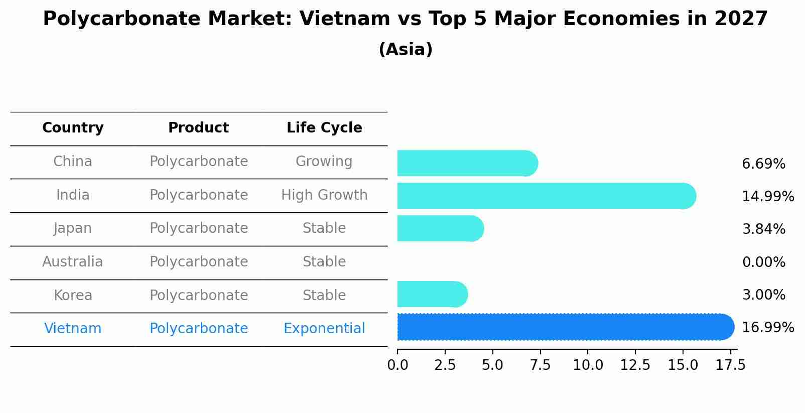 Polycarbonate Market: Vietnam vs Top 5 Major Economies in 2027 (Asia)