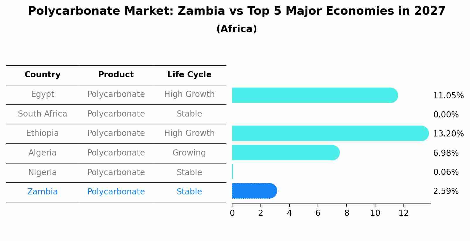 Polycarbonate Market: Zambia vs Top 5 Major Economies in 2027 (Africa)