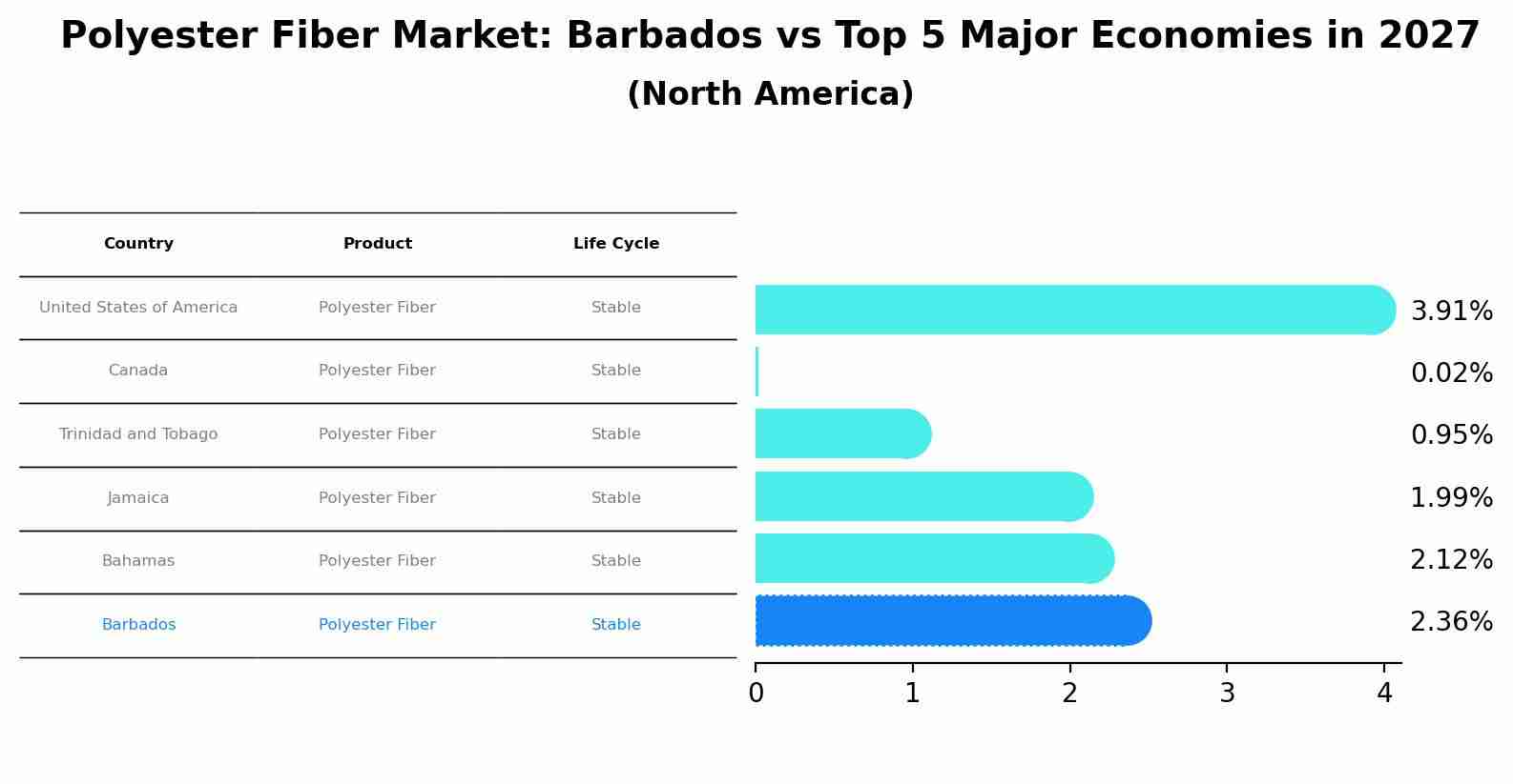 Polyester Fiber Market: Barbados vs Top 5 Major Economies in 2027 (North America)