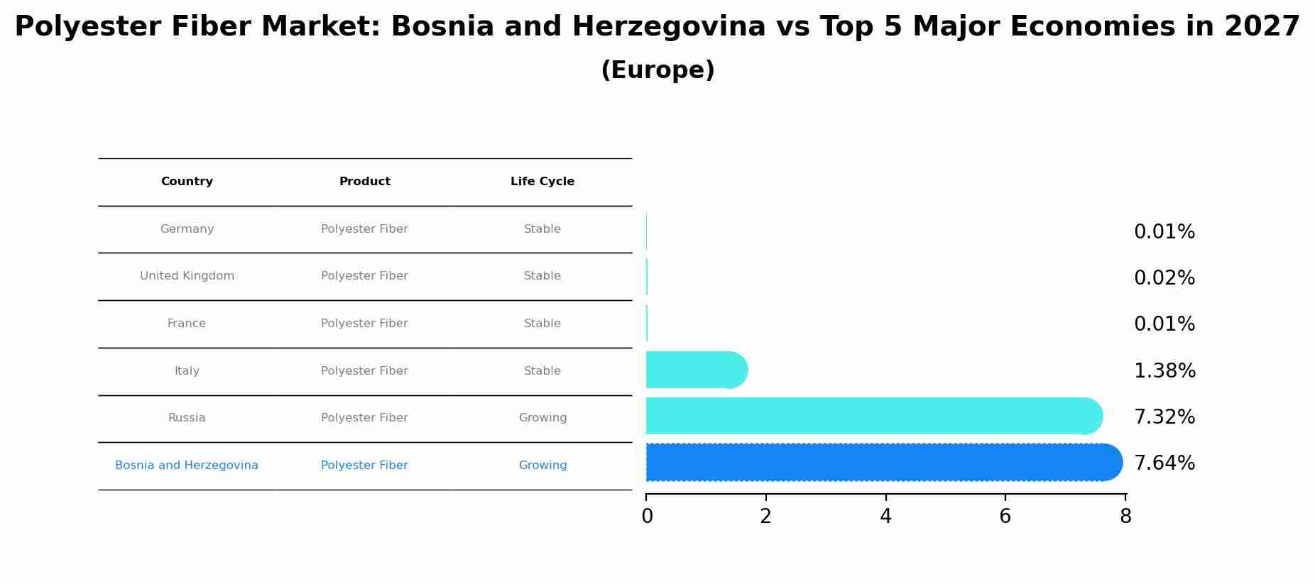 Polyester Fiber Market: Bosnia and Herzegovina vs Top 5 Major Economies in 2027 (Europe)