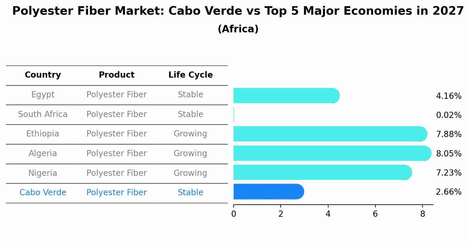 Polyester Fiber Market: Cabo Verde vs Top 5 Major Economies in 2027 (Africa)