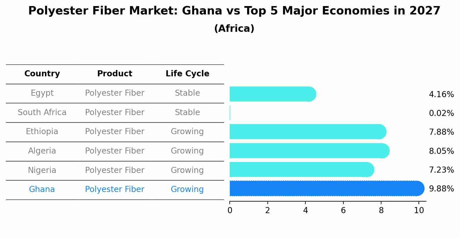 Polyester Fiber Market: Ghana vs Top 5 Major Economies in 2027 (Africa)