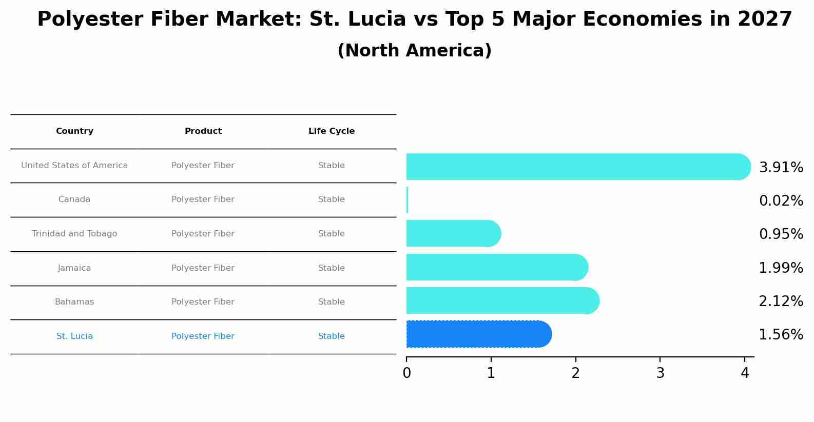 Polyester Fiber Market: St. Lucia vs Top 5 Major Economies in 2027 (North America)