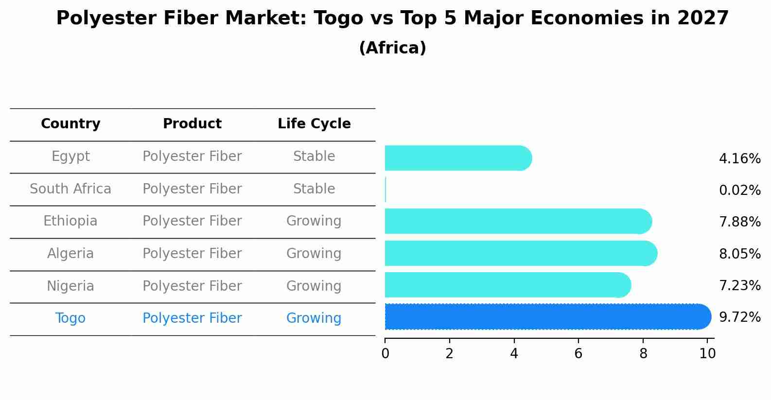 Polyester Fiber Market: Togo vs Top 5 Major Economies in 2027 (Africa)