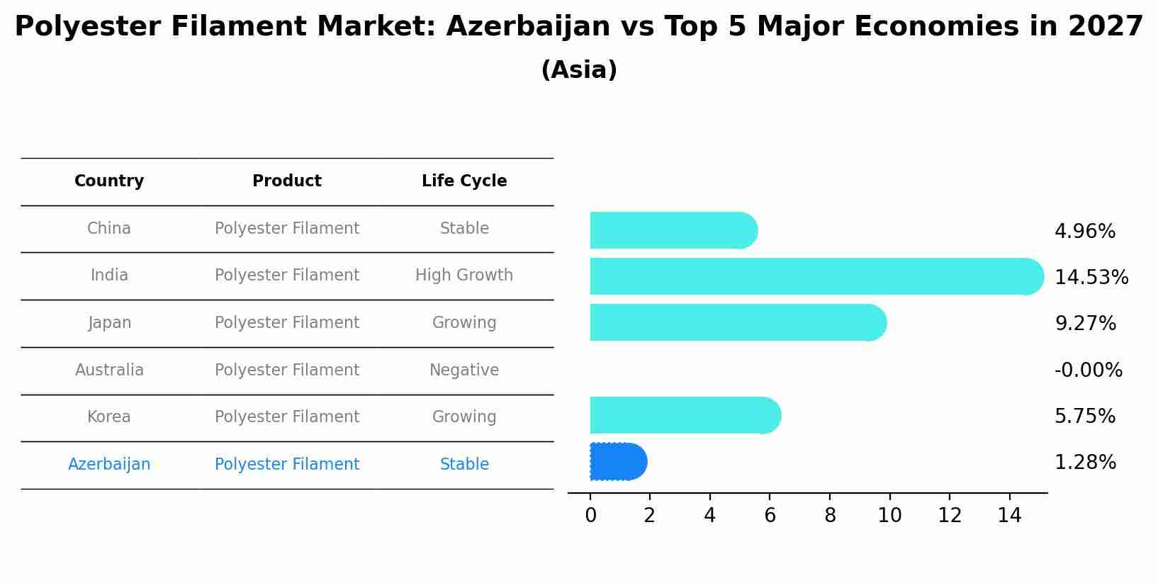 Polyester Filament Market: Azerbaijan vs Top 5 Major Economies in 2027 (Asia)