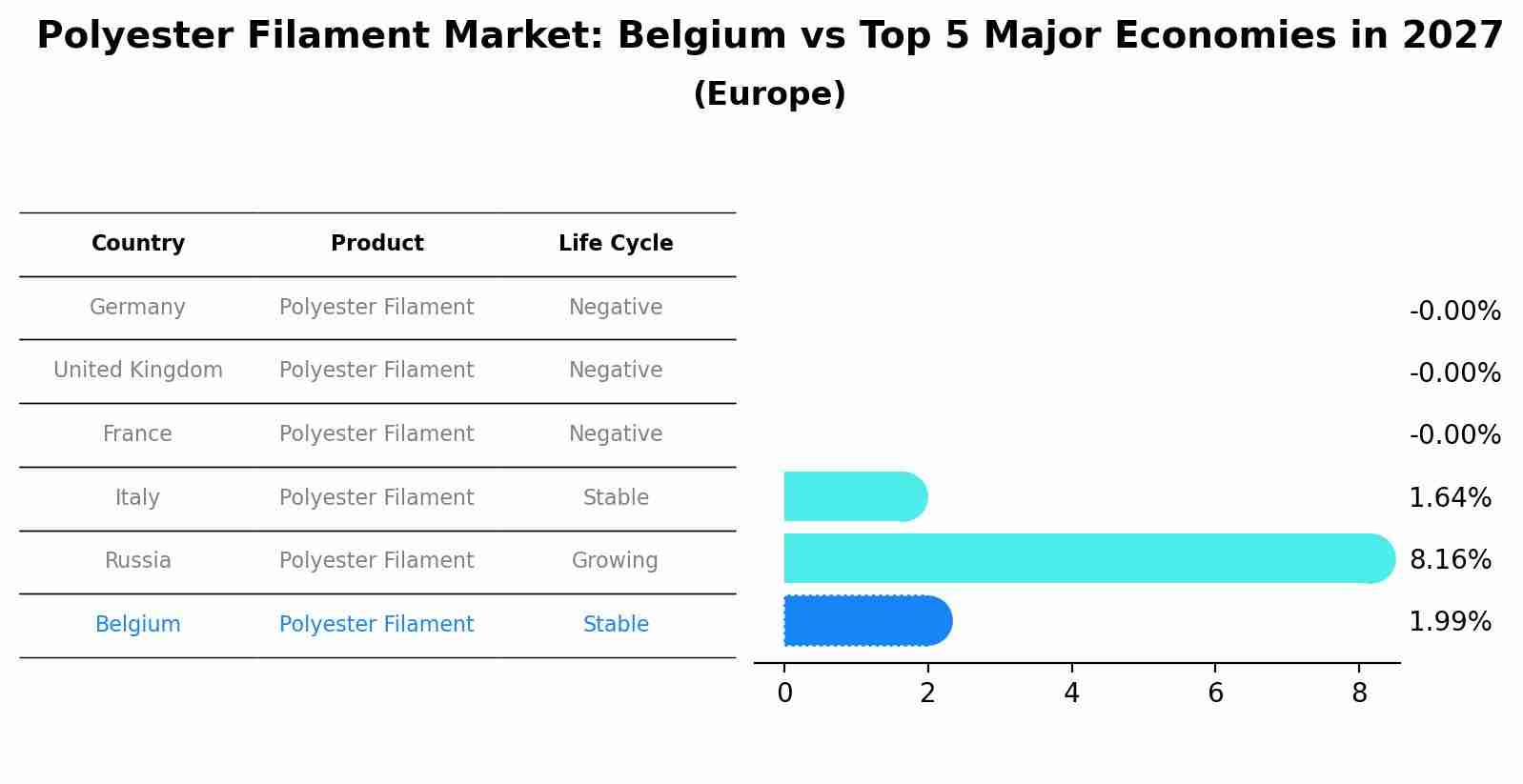 Polyester Filament Market: Belgium vs Top 5 Major Economies in 2027 (Europe)