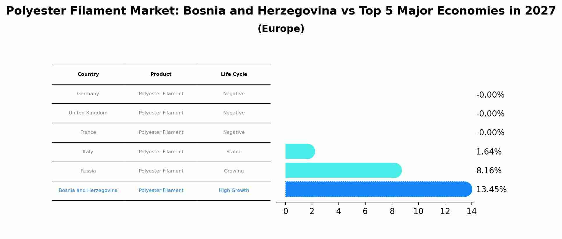 Polyester Filament Market: Bosnia and Herzegovina vs Top 5 Major Economies in 2027 (Europe)