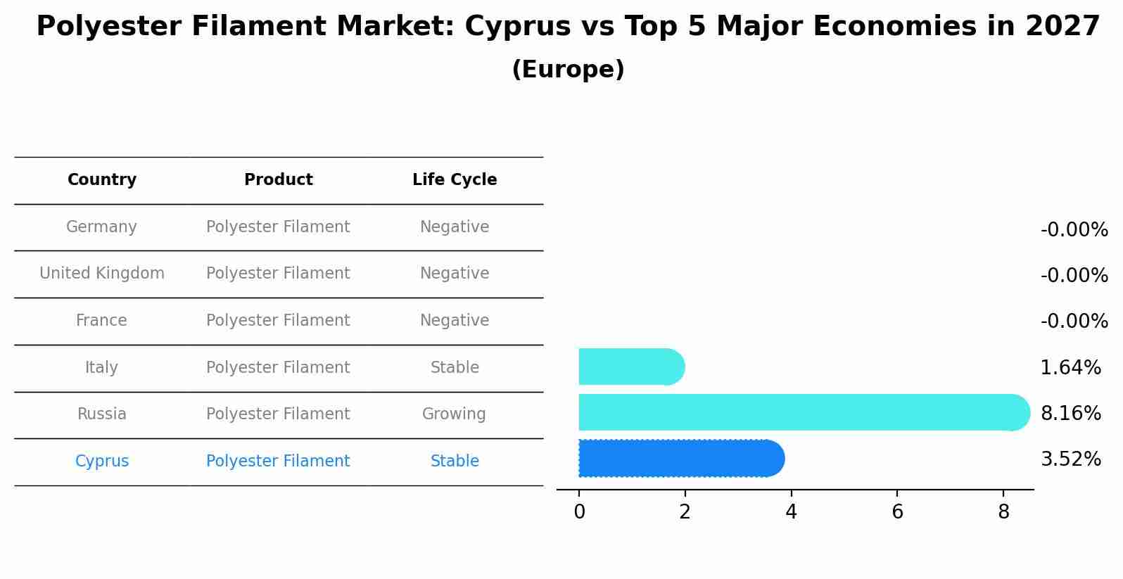 Polyester Filament Market: Cyprus vs Top 5 Major Economies in 2027 (Europe)