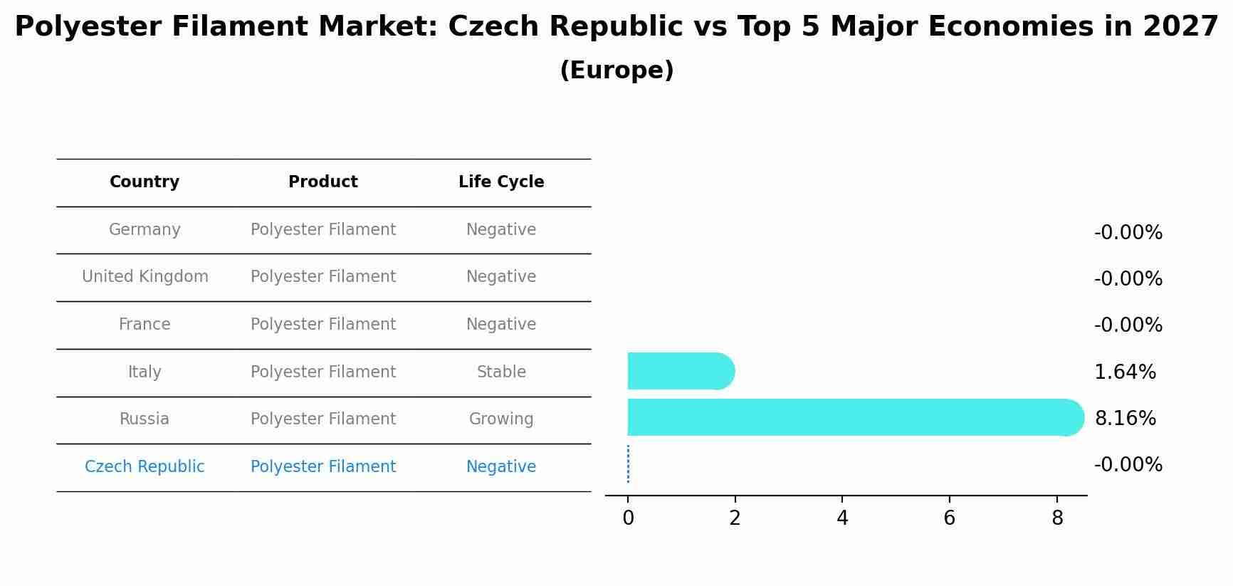 Polyester Filament Market: Czech Republic vs Top 5 Major Economies in 2027 (Europe)