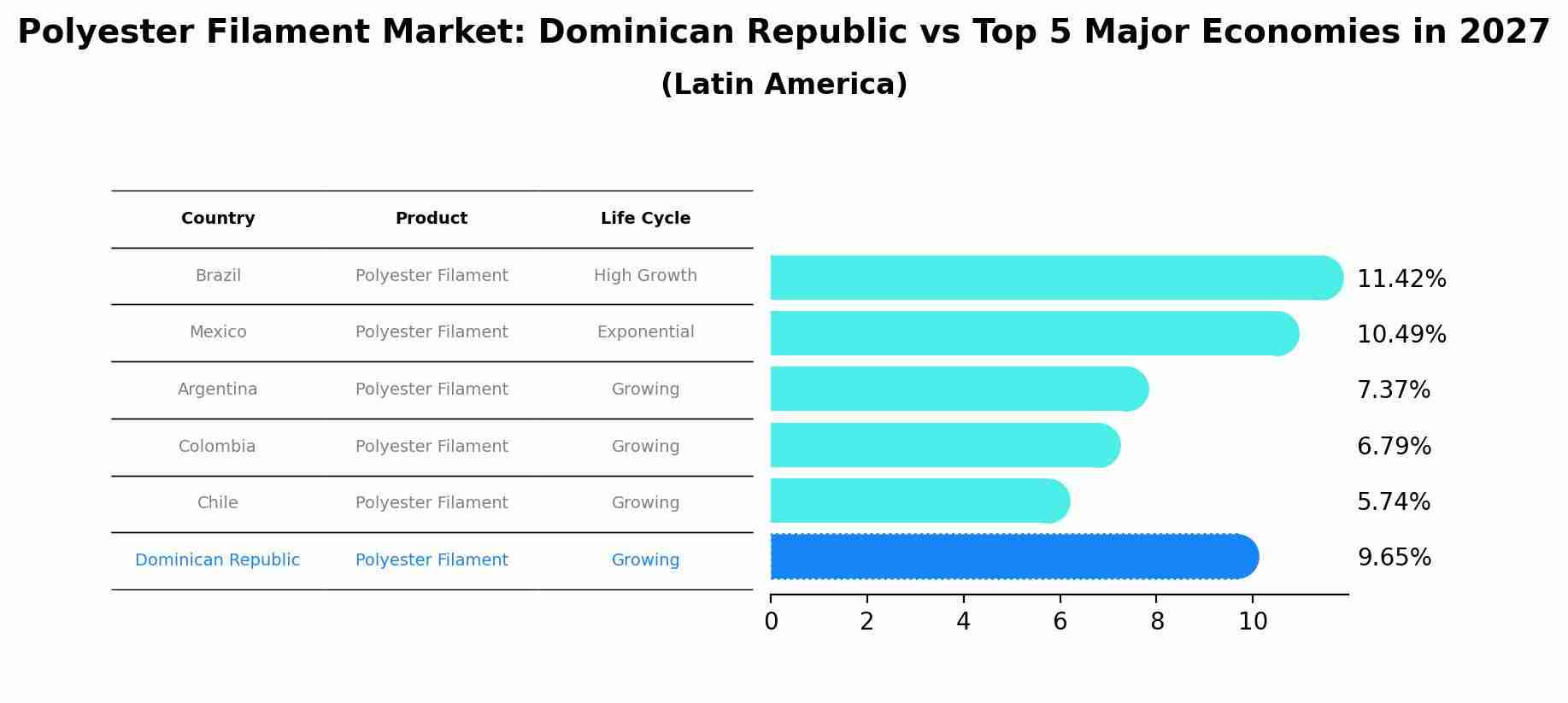 Polyester Filament Market: Dominican Republic vs Top 5 Major Economies in 2027 (Latin America)