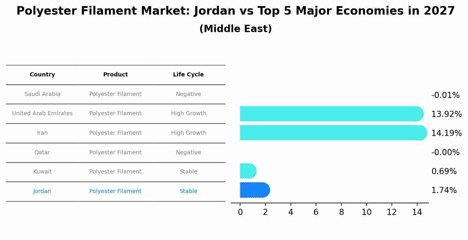 Polyester Filament Market: Jordan vs Top 5 Major Economies in 2027 (Middle East)