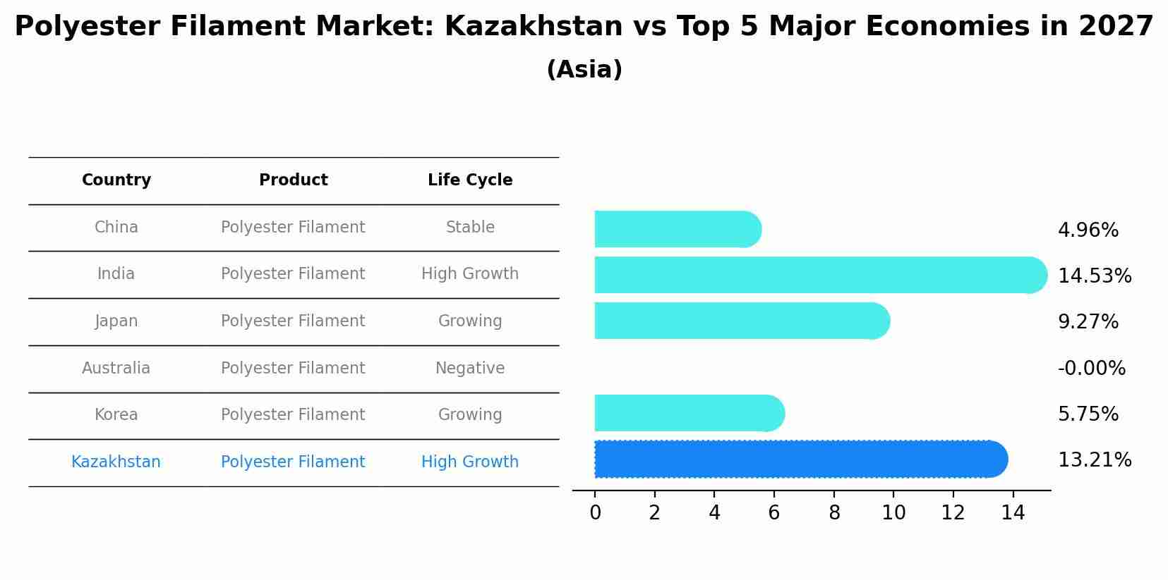 Polyester Filament Market: Kazakhstan vs Top 5 Major Economies in 2027 (Asia)