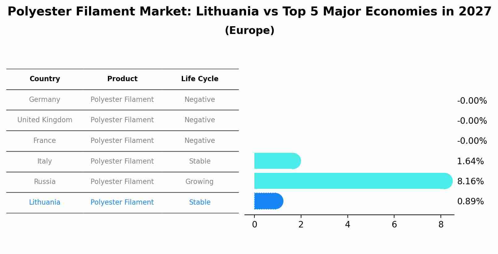 Polyester Filament Market: Lithuania vs Top 5 Major Economies in 2027 (Europe)