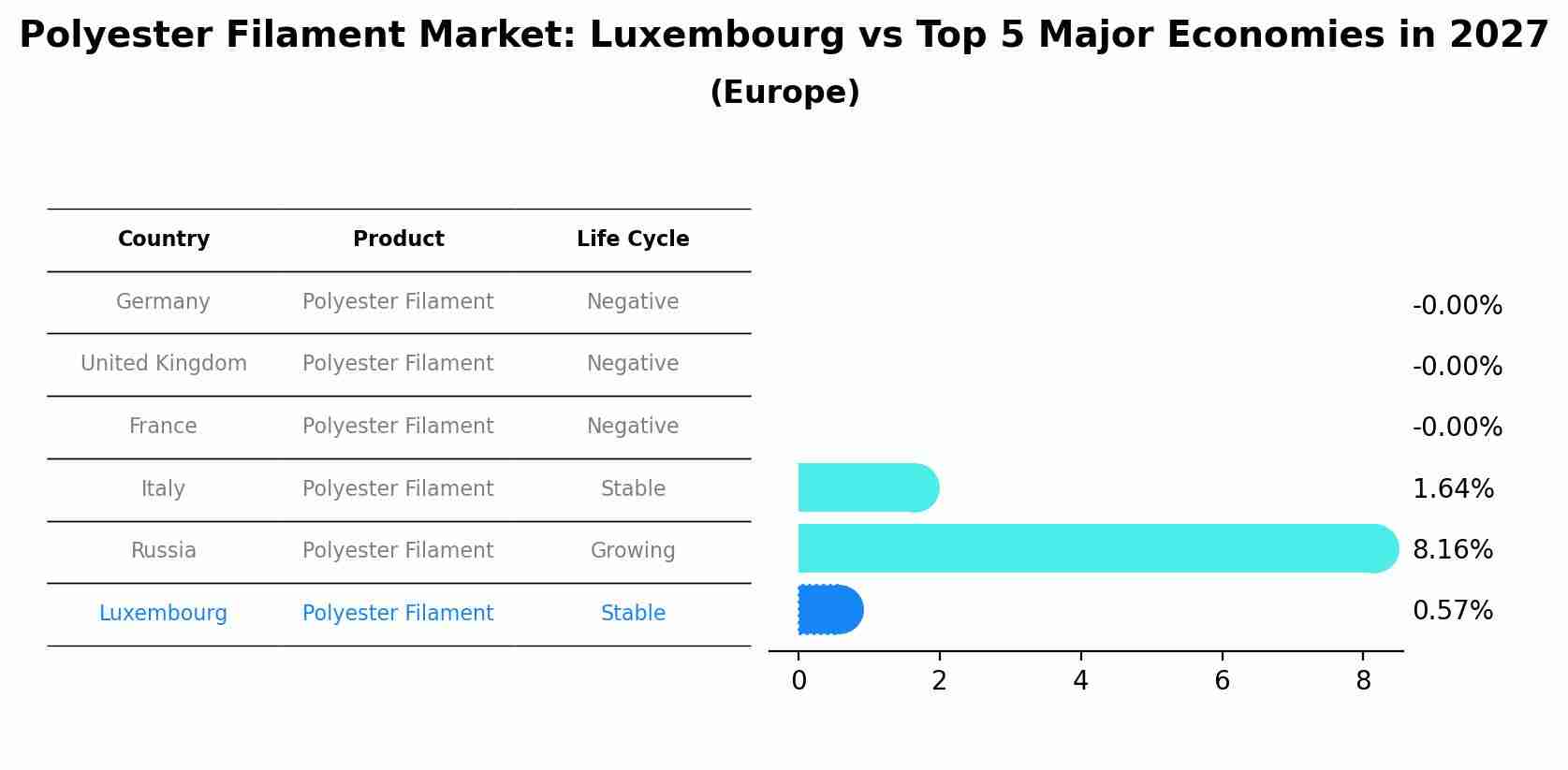 Polyester Filament Market: Luxembourg vs Top 5 Major Economies in 2027 (Europe)