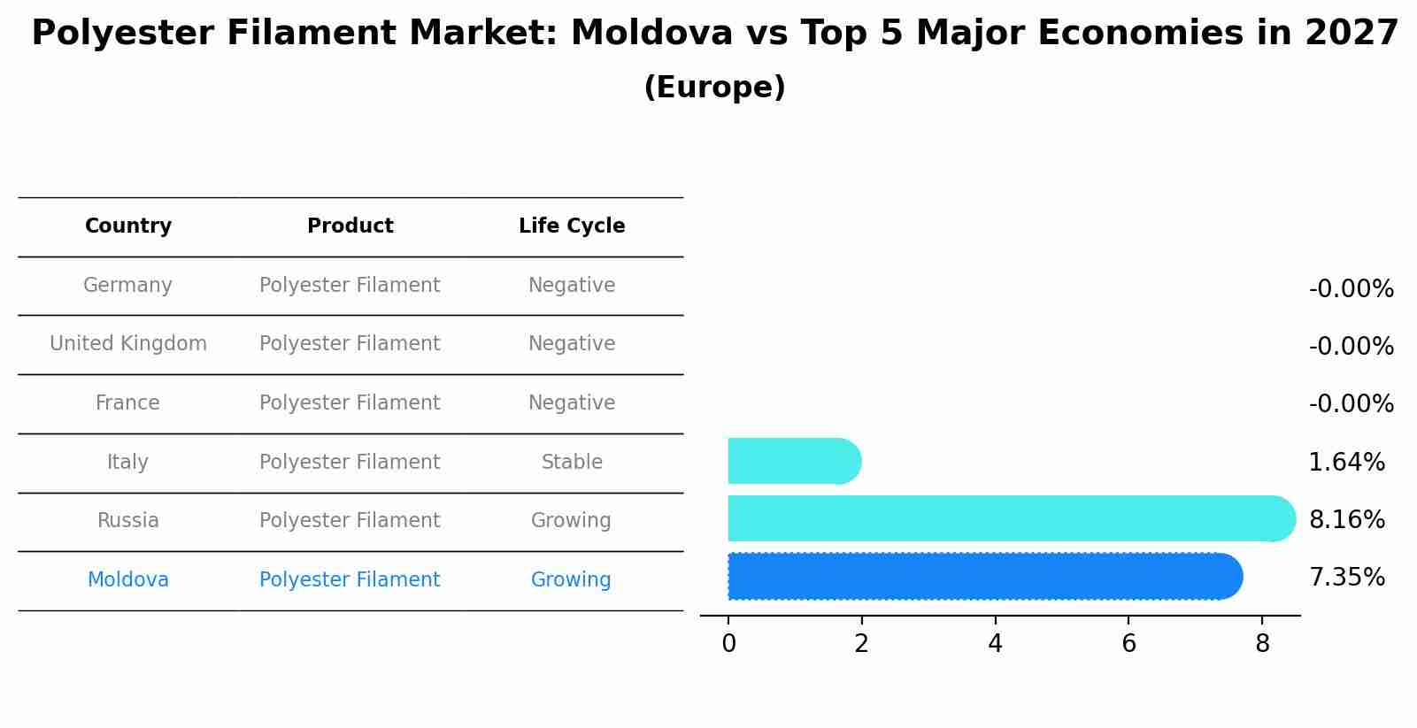 Polyester Filament Market: Moldova vs Top 5 Major Economies in 2027 (Europe)