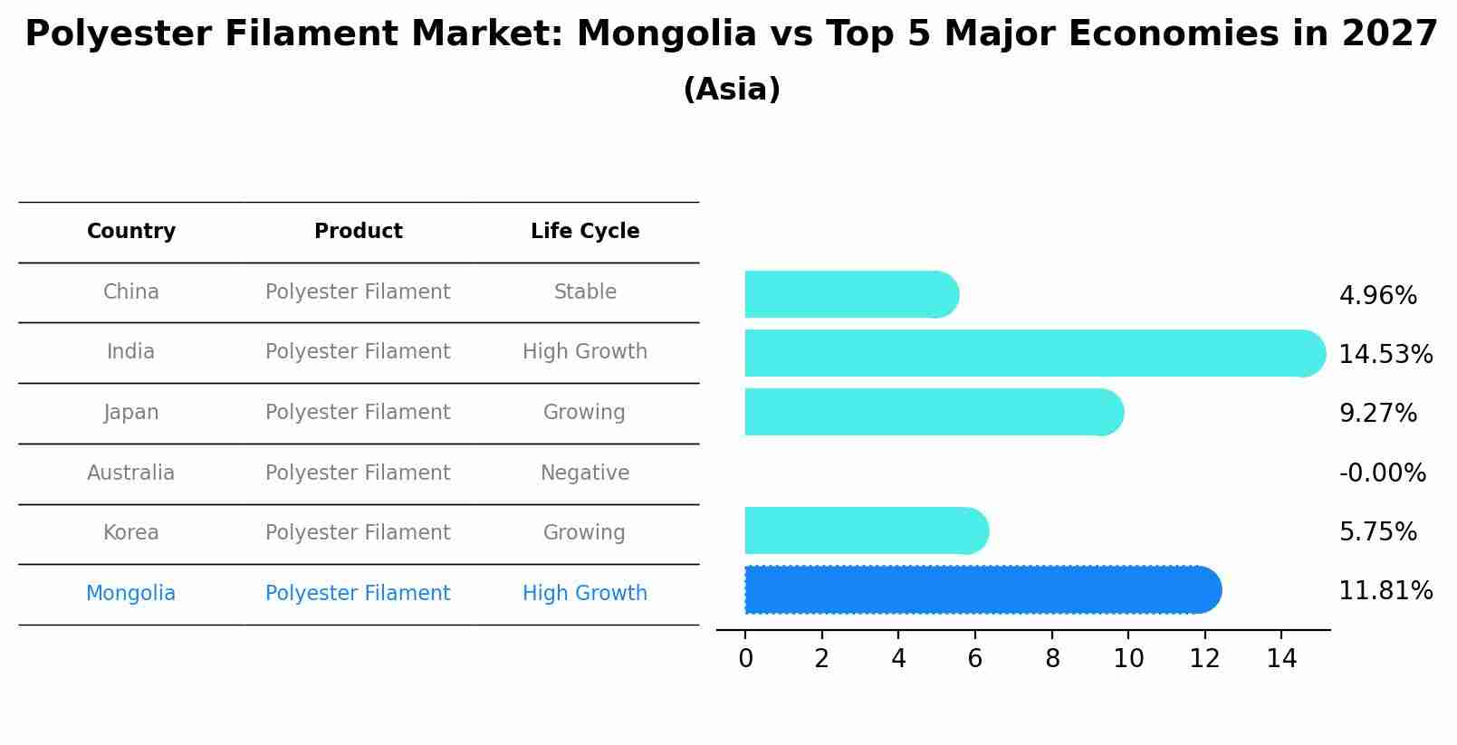 Polyester Filament Market: Mongolia vs Top 5 Major Economies in 2027 (Asia)