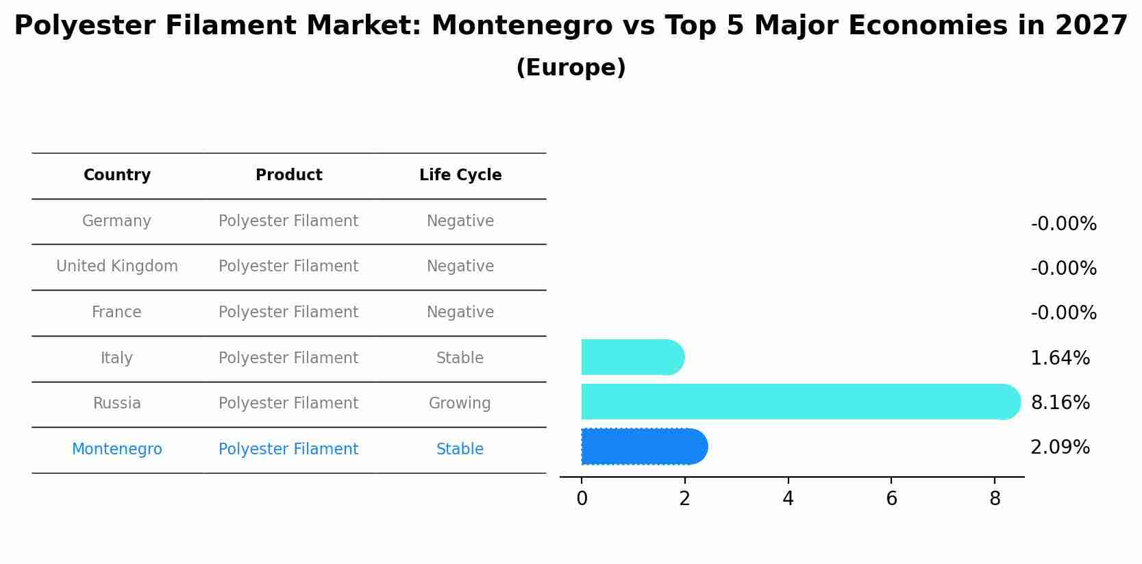 Polyester Filament Market: Montenegro vs Top 5 Major Economies in 2027 (Europe)