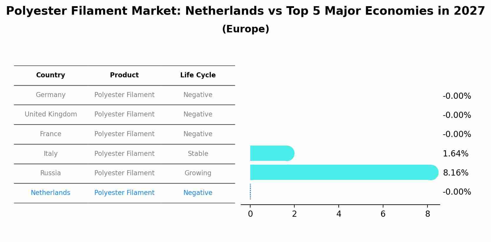 Polyester Filament Market: Netherlands vs Top 5 Major Economies in 2027 (Europe)