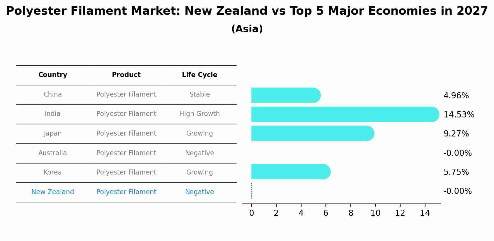 Polyester Filament Market: New Zealand vs Top 5 Major Economies in 2027 (Asia)