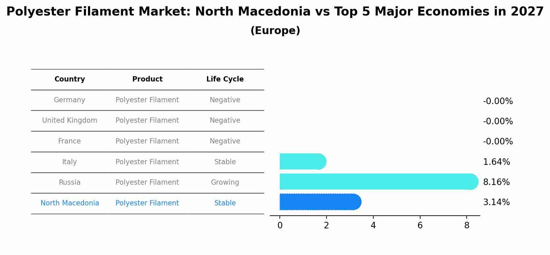 Polyester Filament Market: North Macedonia vs Top 5 Major Economies in 2027 (Europe)