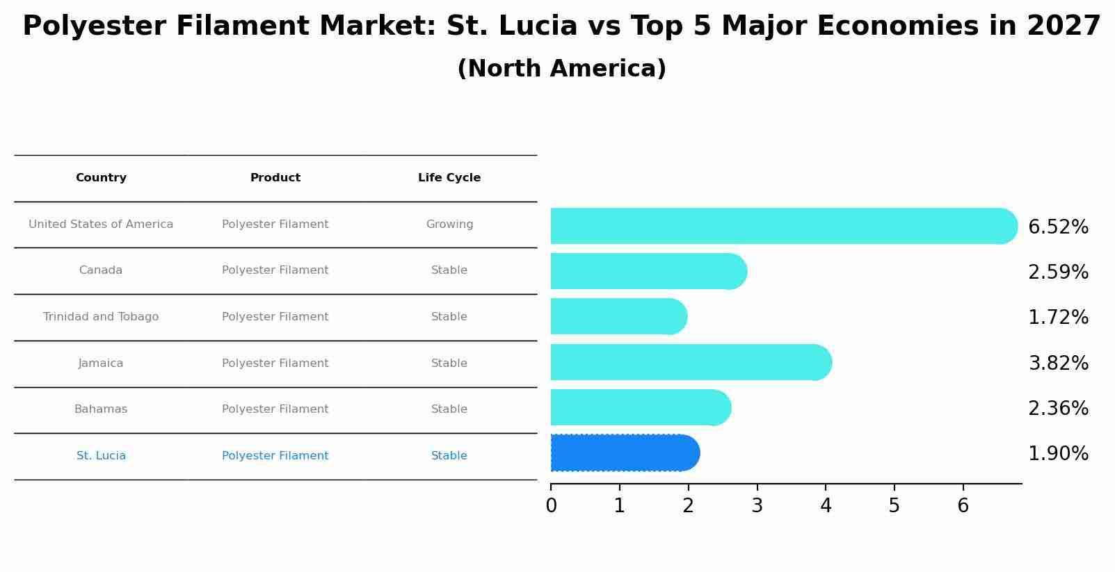 Polyester Filament Market: St. Lucia vs Top 5 Major Economies in 2027 (North America)