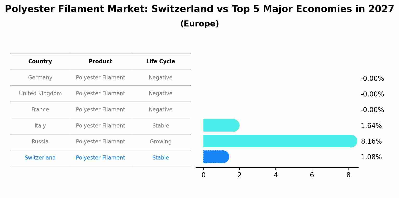 Polyester Filament Market: Switzerland vs Top 5 Major Economies in 2027 (Europe)