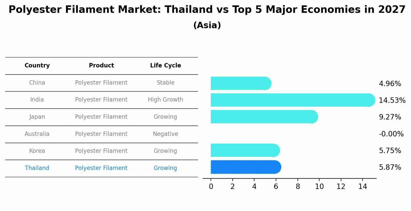 Polyester Filament Market: Thailand vs Top 5 Major Economies in 2027 (Asia)