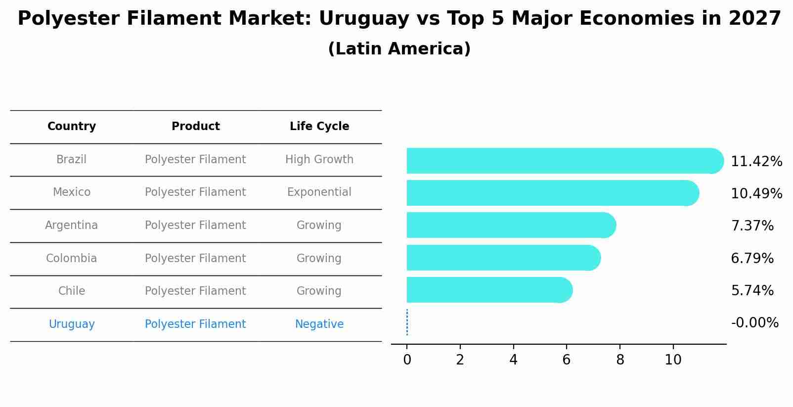 Polyester Filament Market: Uruguay vs Top 5 Major Economies in 2027 (Latin America)
