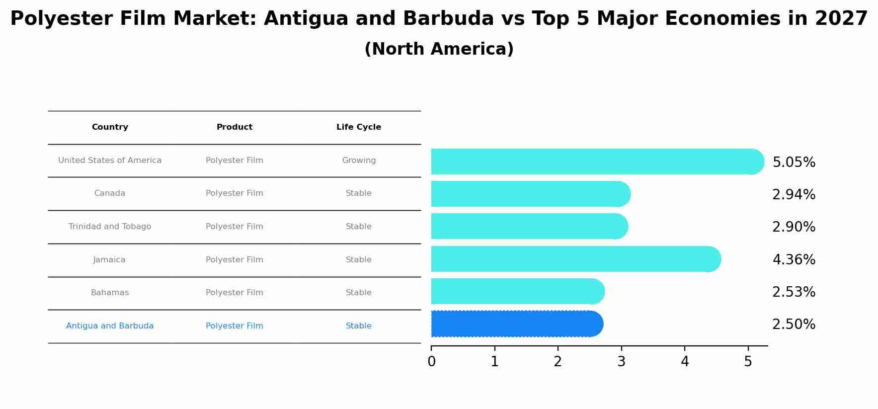 Polyester Film Market: Antigua and Barbuda vs Top 5 Major Economies in 2027 (North America)