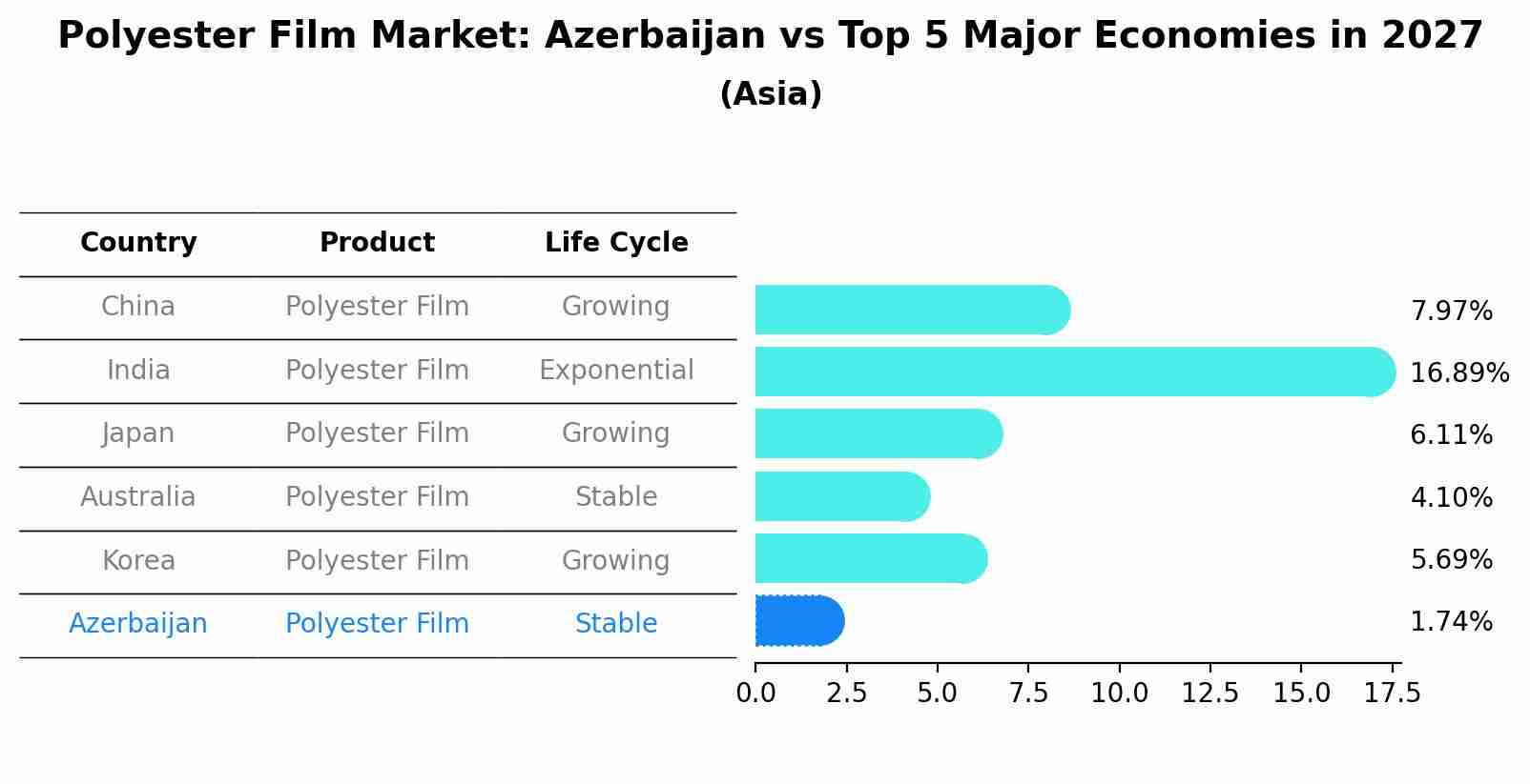 Polyester Film Market: Azerbaijan vs Top 5 Major Economies in 2027 (Asia)