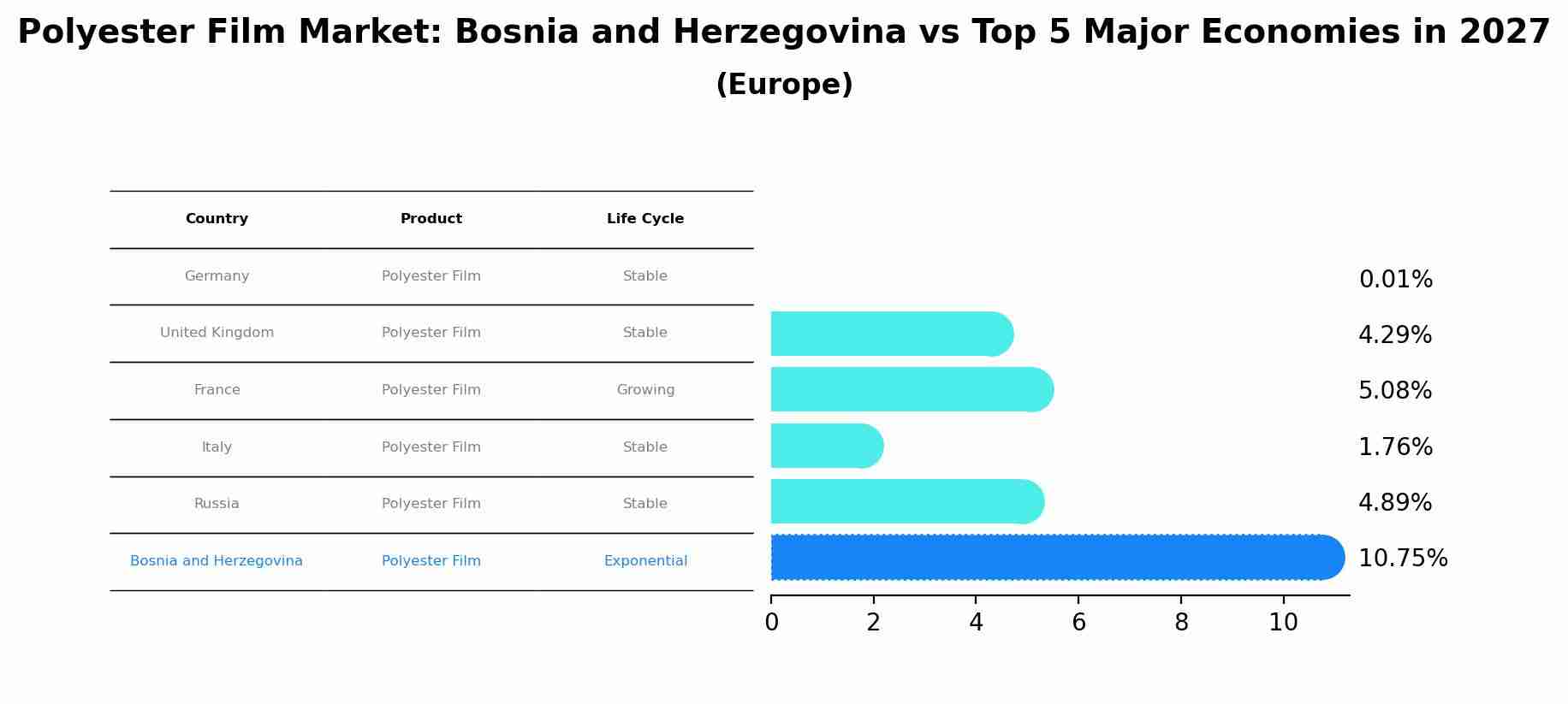 Polyester Film Market: Bosnia and Herzegovina vs Top 5 Major Economies in 2027 (Europe)