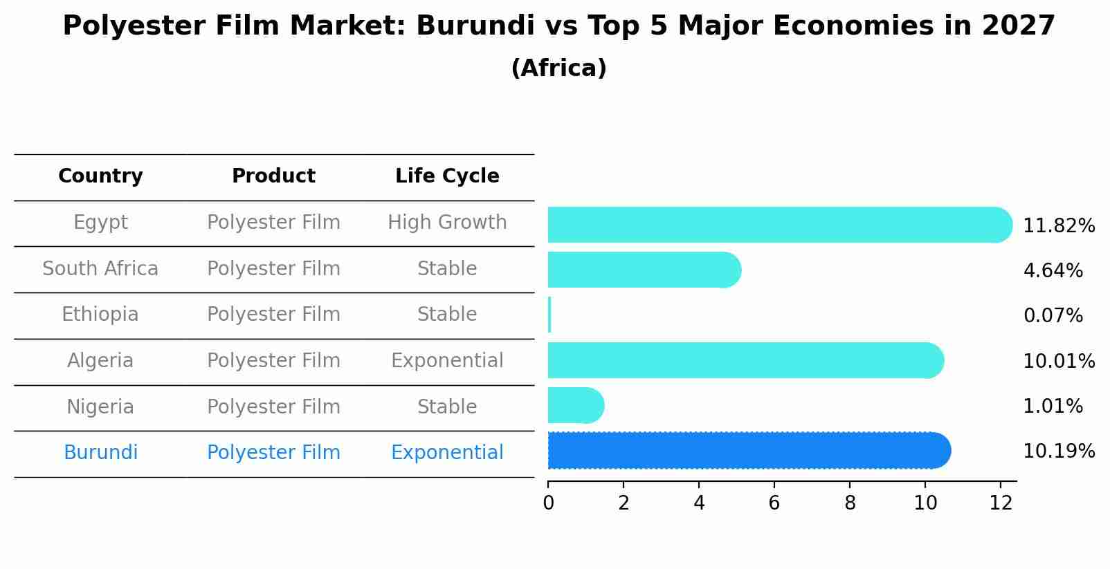 Polyester Film Market: Burundi vs Top 5 Major Economies in 2027 (Africa)