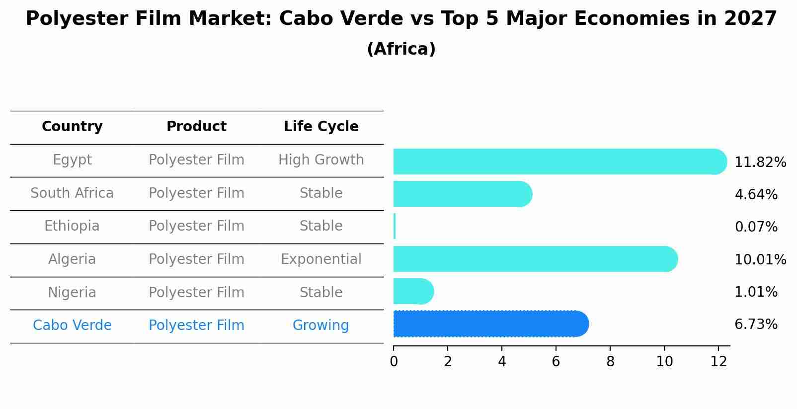 Polyester Film Market: Cabo Verde vs Top 5 Major Economies in 2027 (Africa)