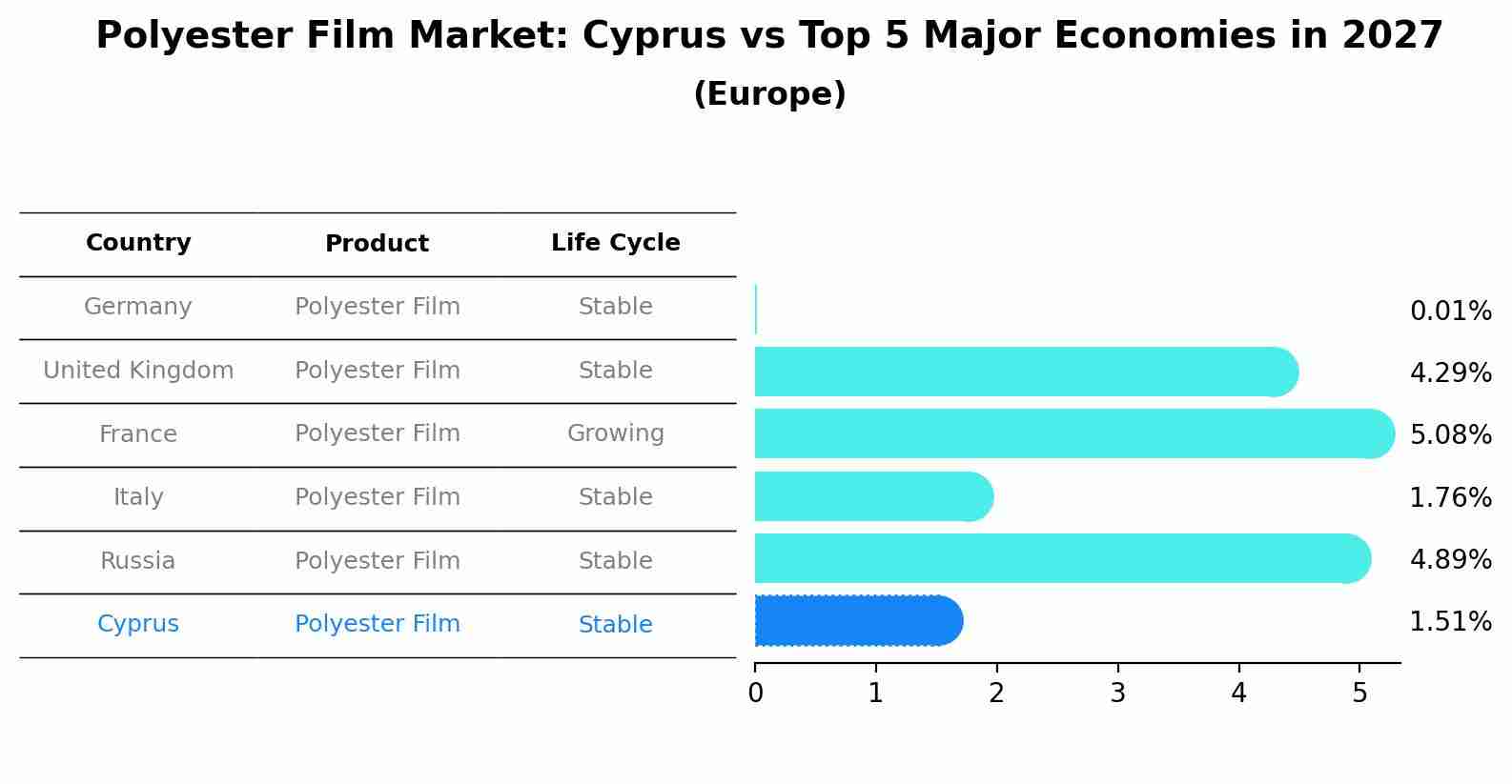 Polyester Film Market: Cyprus vs Top 5 Major Economies in 2027 (Europe)
