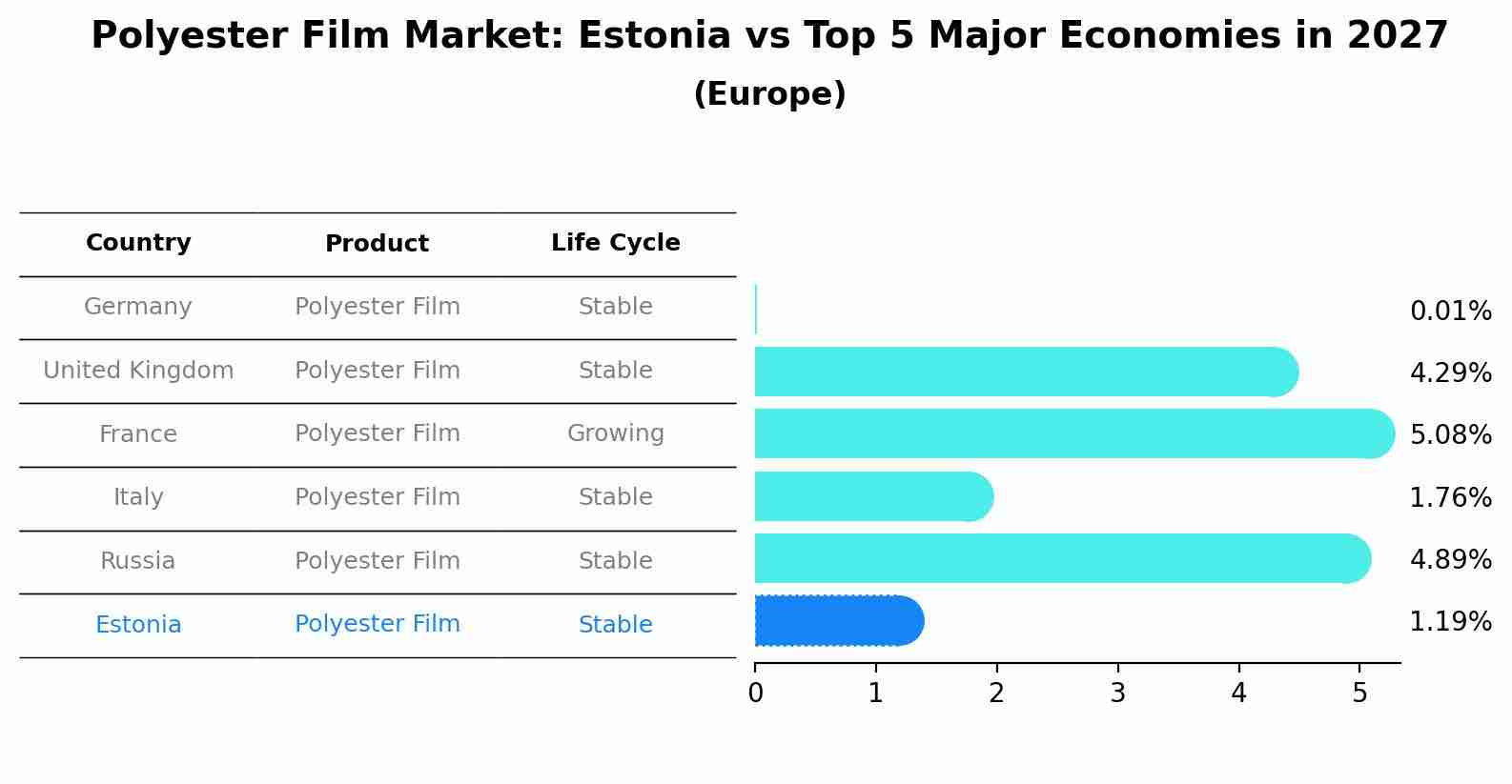 Polyester Film Market: Estonia vs Top 5 Major Economies in 2027 (Europe)