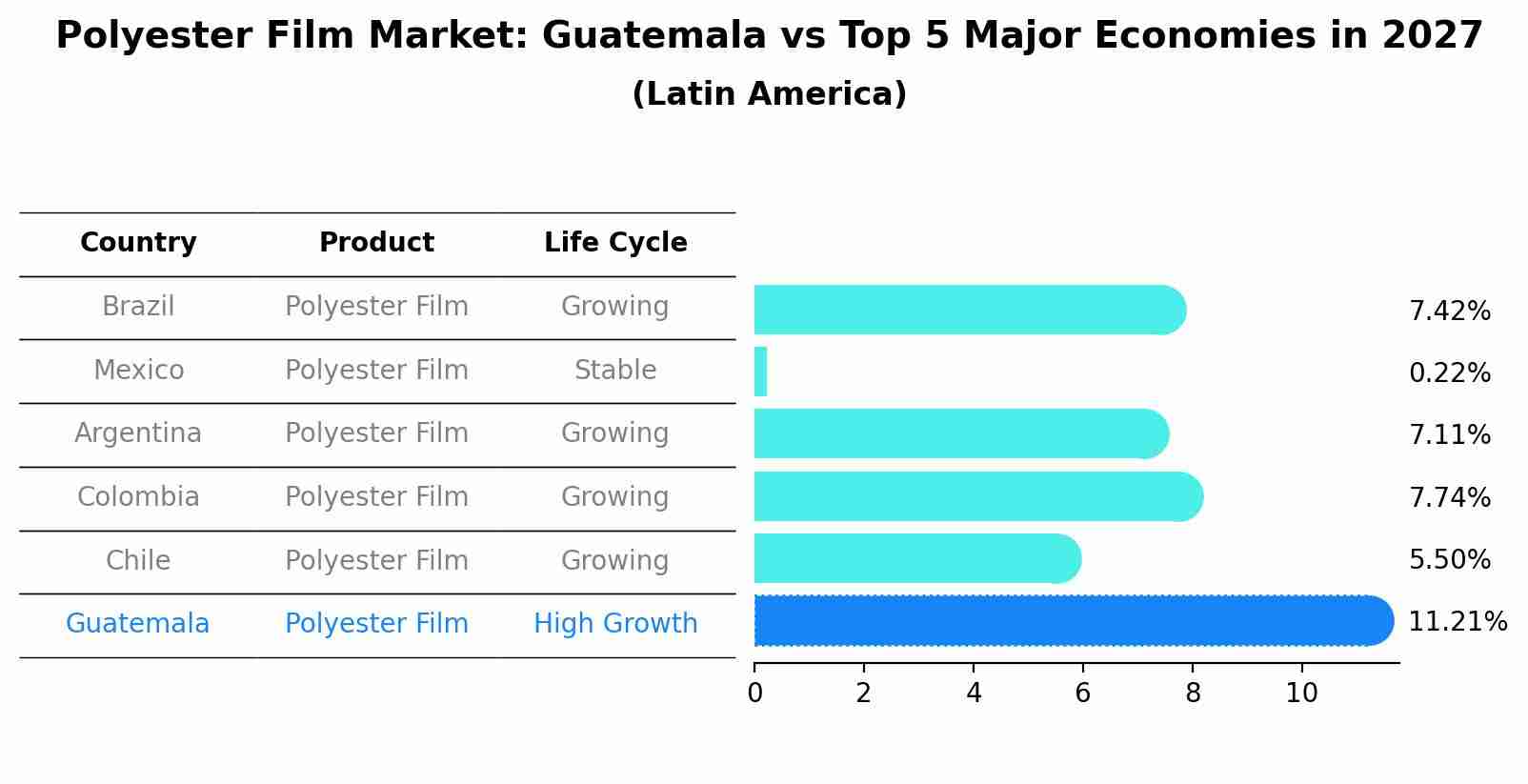 Polyester Film Market: Guatemala vs Top 5 Major Economies in 2027 (Latin America)