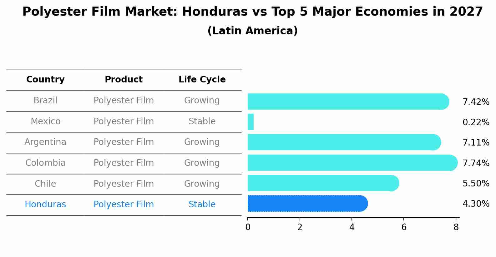 Polyester Film Market: Honduras vs Top 5 Major Economies in 2027 (Latin America)