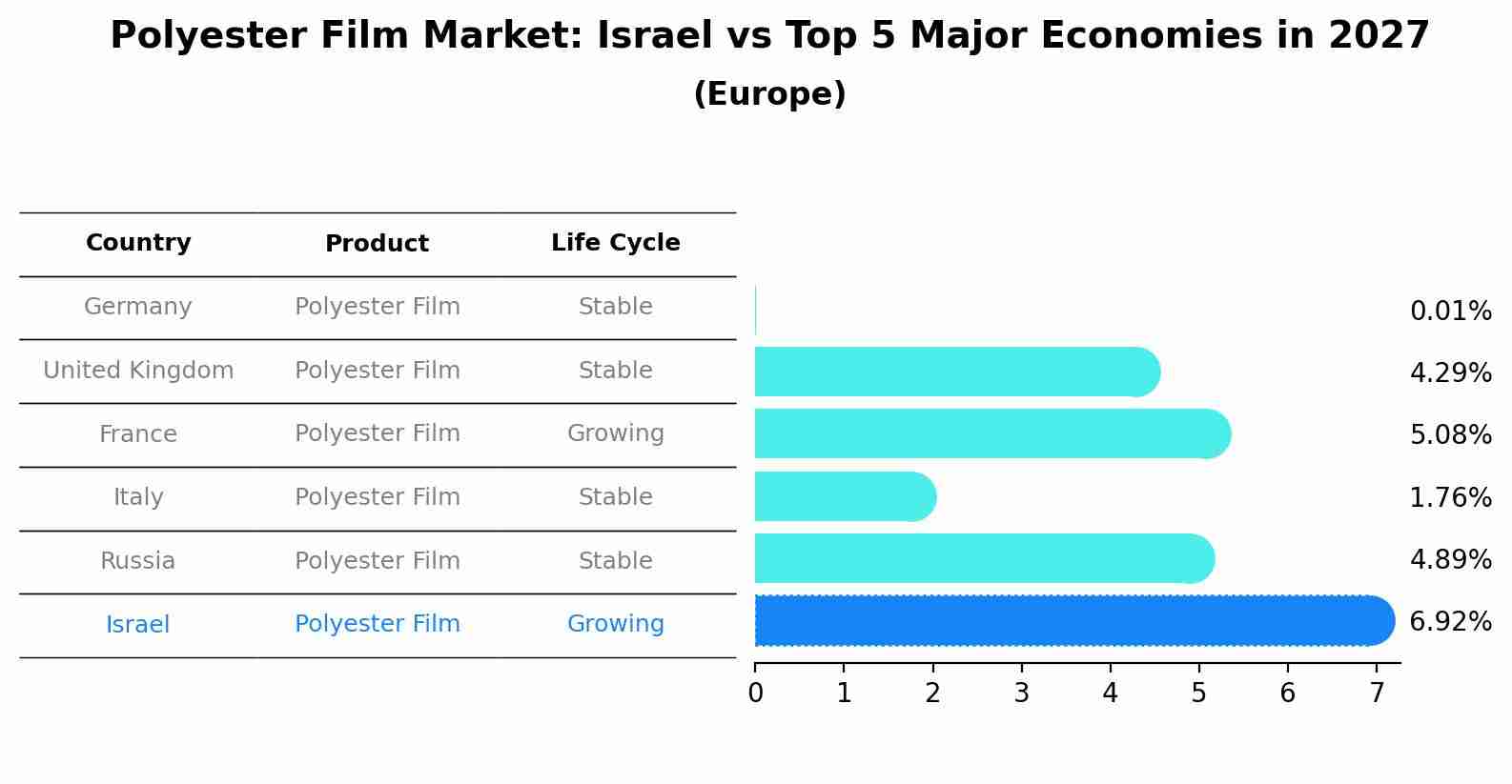Polyester Film Market: Israel vs Top 5 Major Economies in 2027 (Europe)
