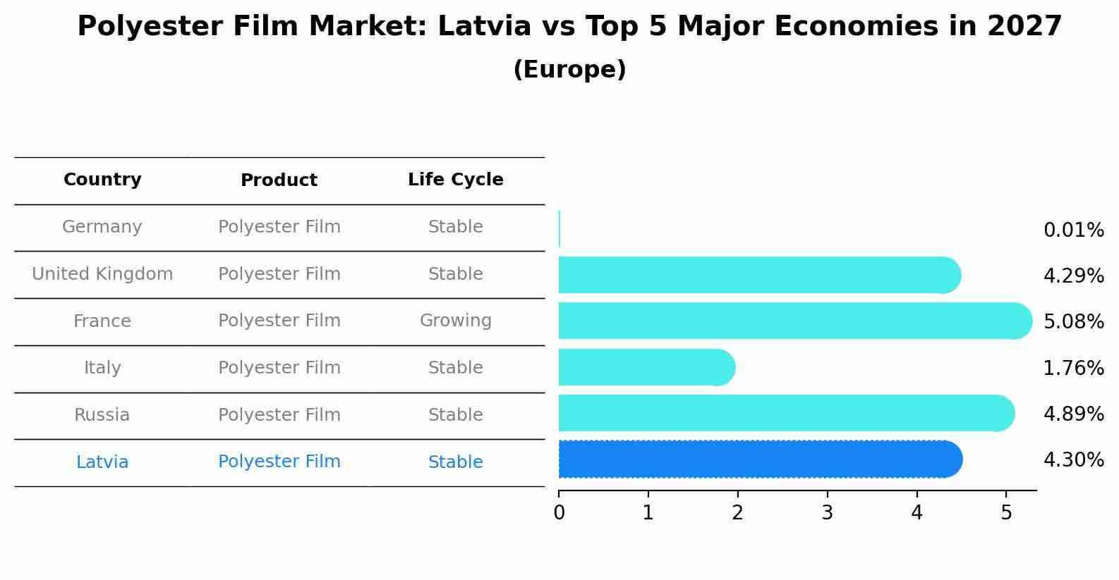 Polyester Film Market: Latvia vs Top 5 Major Economies in 2027 (Europe)