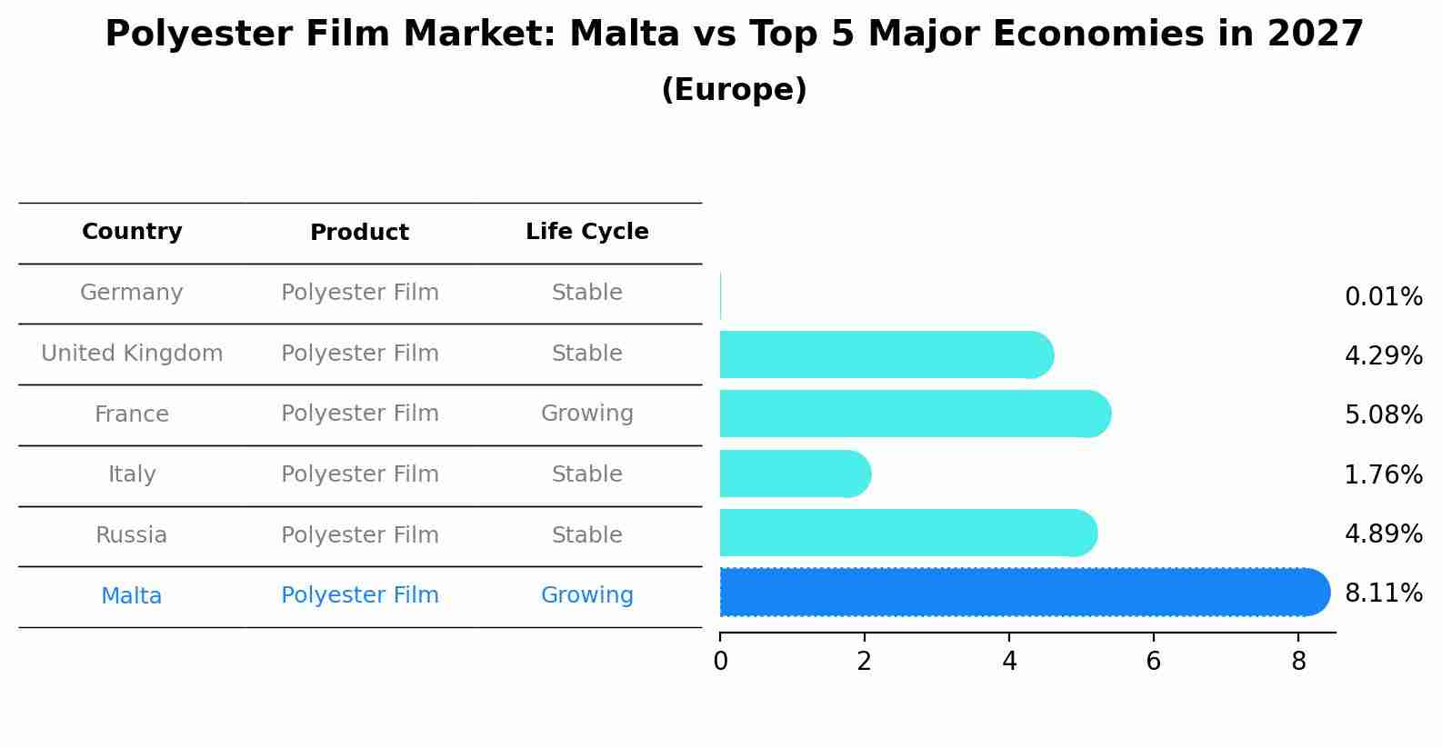 Polyester Film Market: Malta vs Top 5 Major Economies in 2027 (Europe)