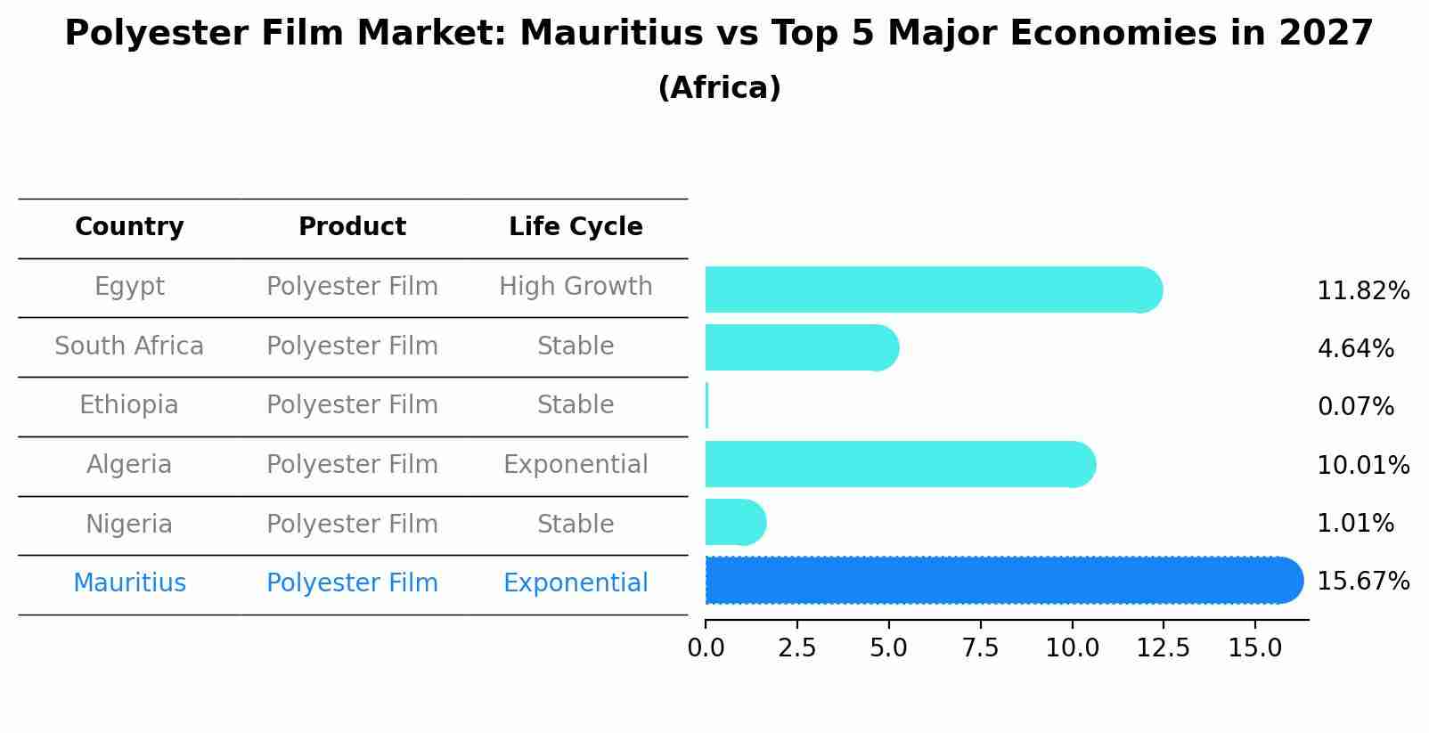 Polyester Film Market: Mauritius vs Top 5 Major Economies in 2027 (Africa)