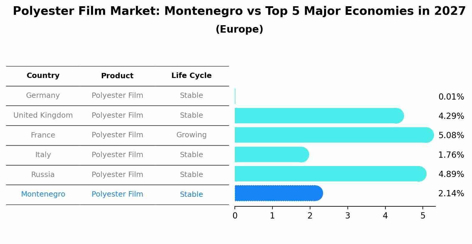 Polyester Film Market: Montenegro vs Top 5 Major Economies in 2027 (Europe)