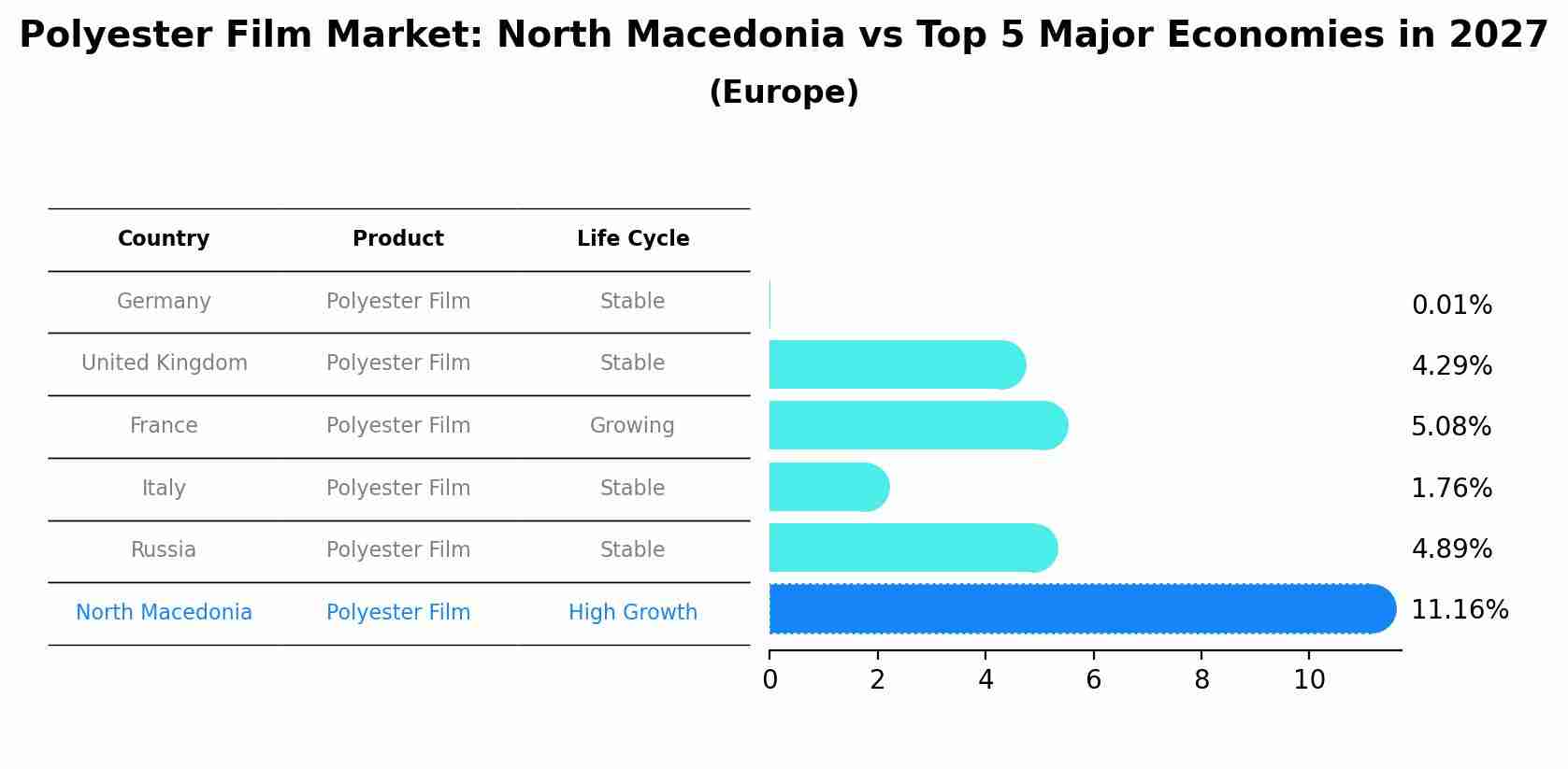 Polyester Film Market: North Macedonia vs Top 5 Major Economies in 2027 (Europe)
