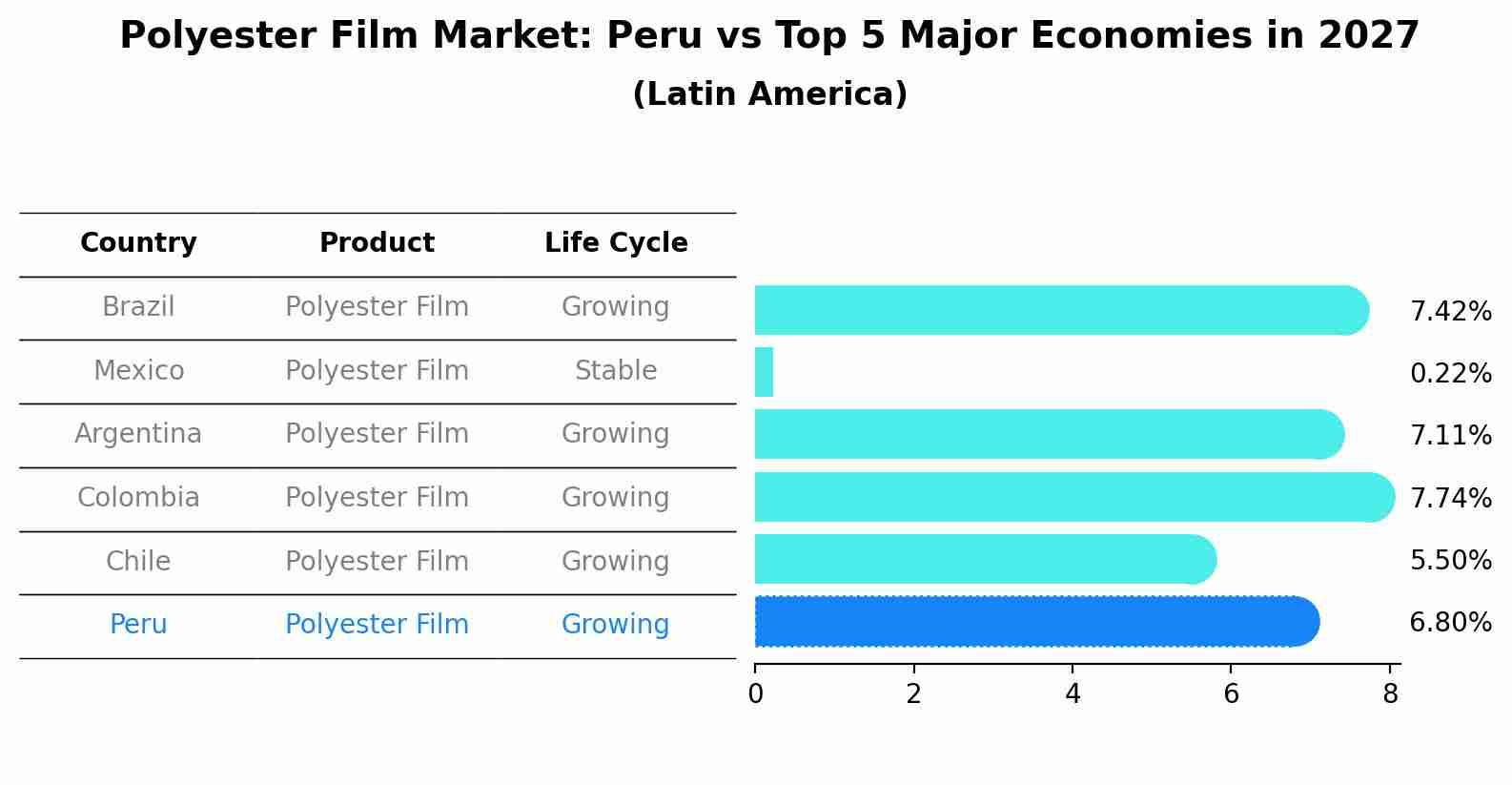 Polyester Film Market: Peru vs Top 5 Major Economies in 2027 (Latin America)
