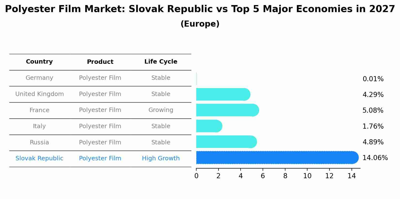 Polyester Film Market: Slovak Republic vs Top 5 Major Economies in 2027 (Europe)