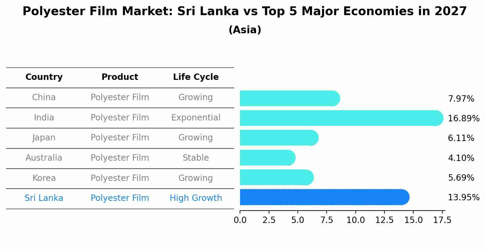 Polyester Film Market: Sri Lanka vs Top 5 Major Economies in 2027 (Asia)
