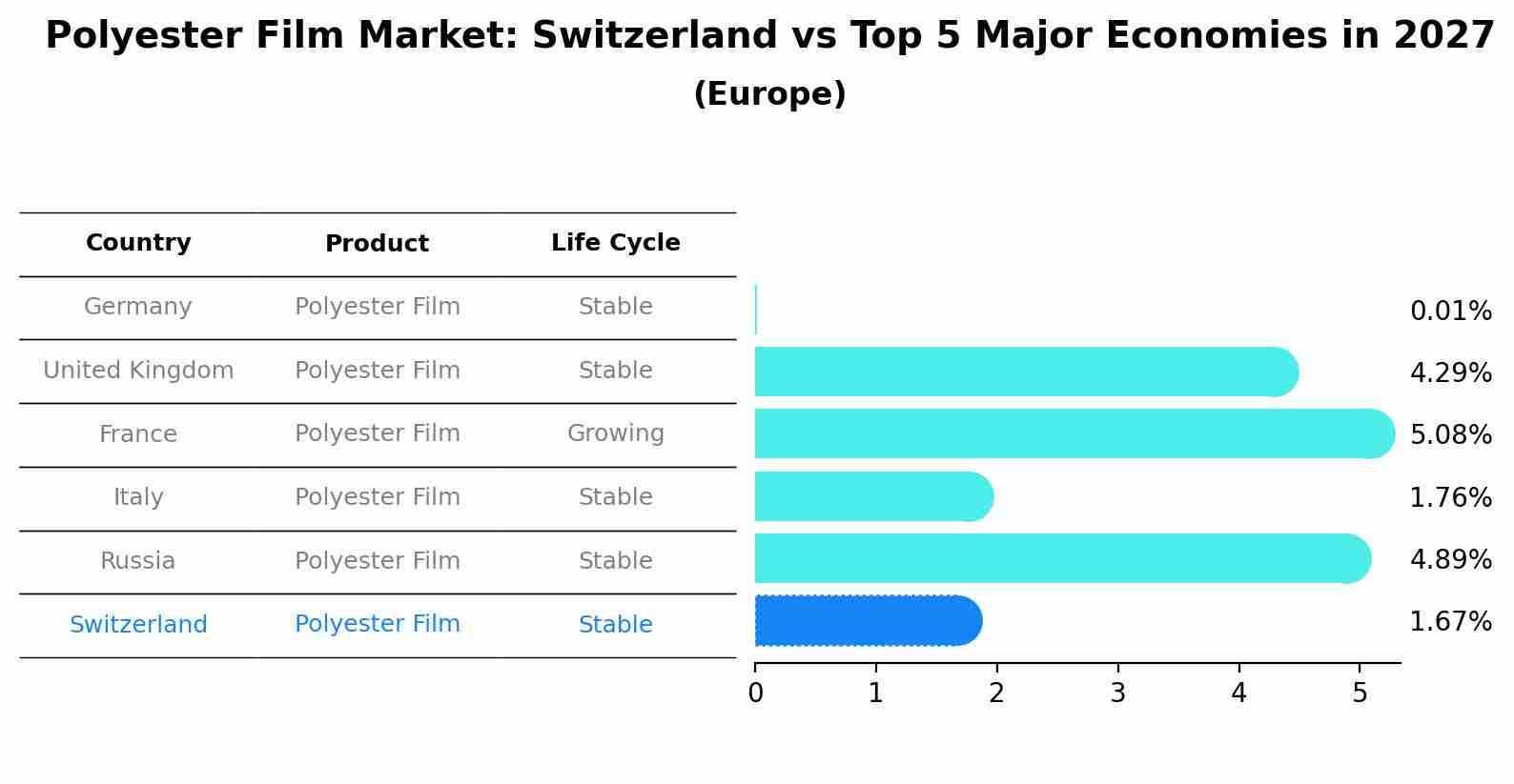 Polyester Film Market: Switzerland vs Top 5 Major Economies in 2027 (Europe)